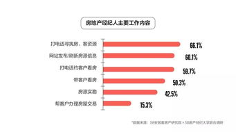 房地產(chǎn)經(jīng)紀人生存現(xiàn)狀如何？這份報告給出了答案