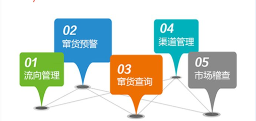 二維碼防偽防竄貨系統(tǒng)軟件開發(fā)定制 信息軟件的創(chuàng)新實(shí)踐